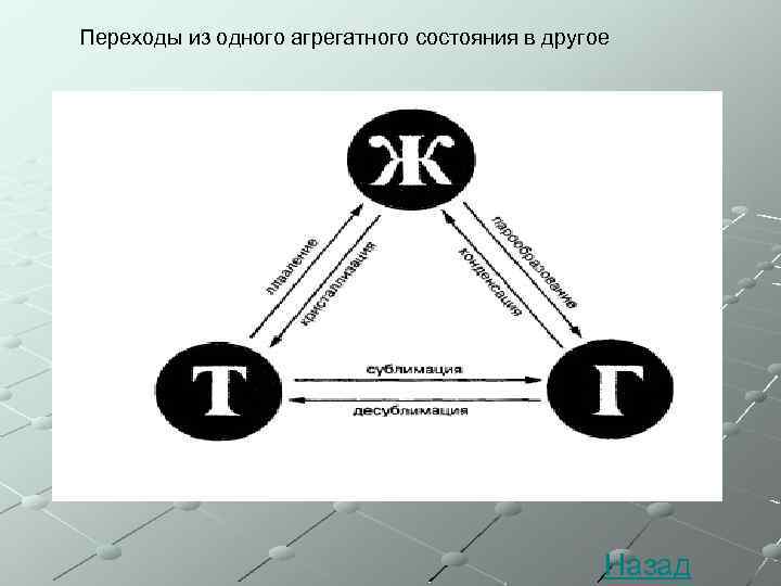 Переходы из одного агрегатного состояния в другое Назад 