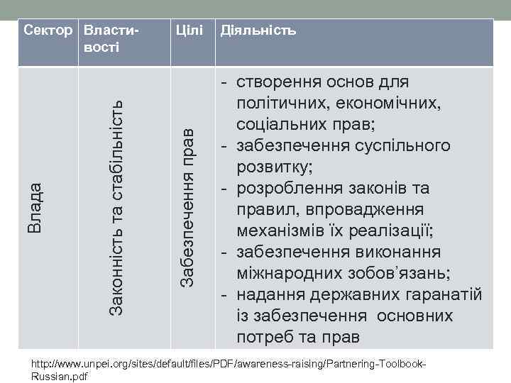 Цілі Діяльність Забезпечення прав Законність та стабільність Влада Сектор Властивості - створення основ для