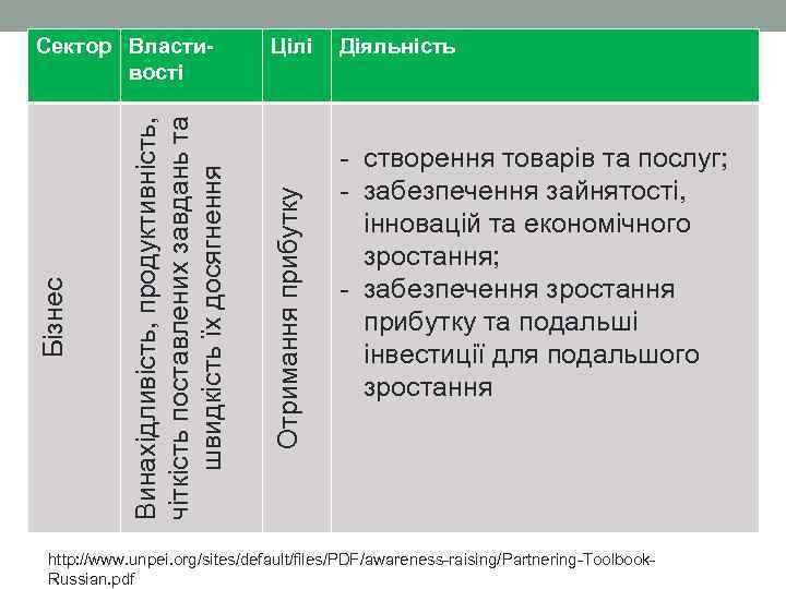 Цілі Отримання прибутку Винахідливість, продуктивність, чіткість поставлених завдань та швидкість їх досягнення Бізнес Сектор