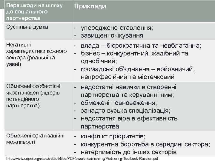 Перешкоди на шляху до соціального партнерства Приклади Суспільна думка - Негативні характеристики кожного сектора