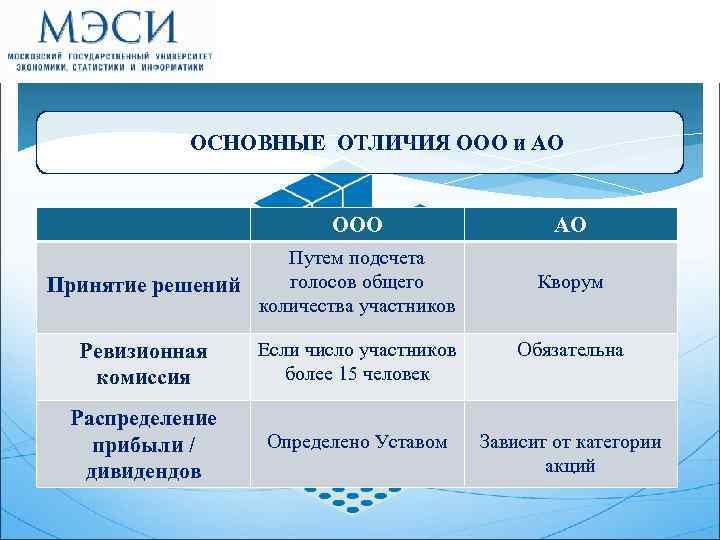 Акционерное общество презентация 10 класс экономика