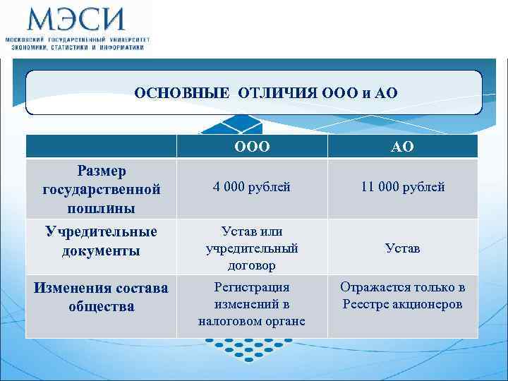ОСНОВНЫЕ ОТЛИЧИЯ ООО и АО ООО АО Размер государственной пошлины 4 000 рублей 11
