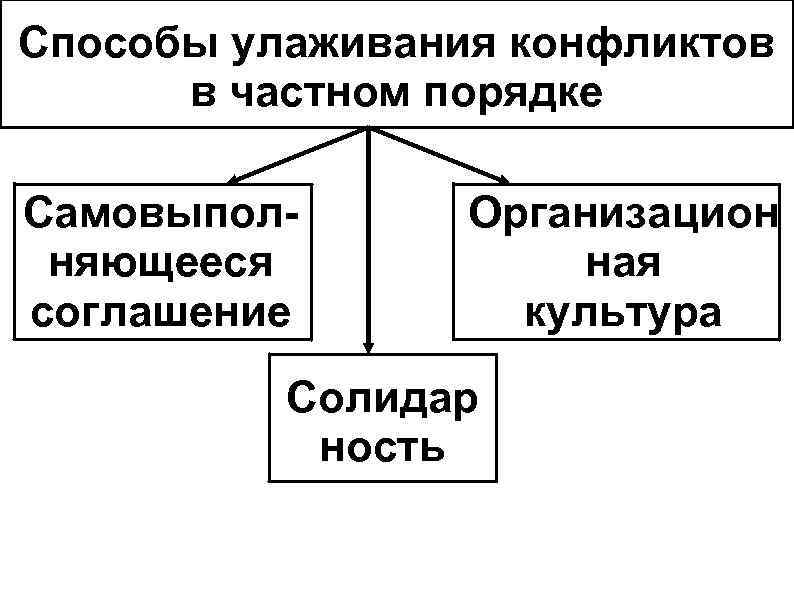 Способы улаживания конфликтов в частном порядке Cамовыполняющееся соглашение Организацион ная культура Солидар ность 