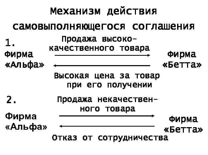 Механизм действия самовыполняющегося соглашения 1. Фирма «Альфа» Продажа высококачественного товара Фирма «Бетта» Высокая цена