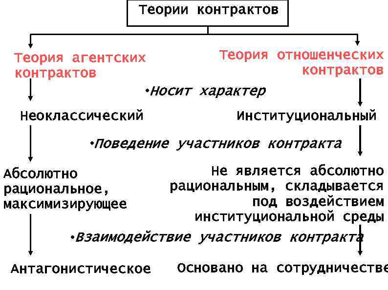 Теории контрактов Теория отношенческих Теория агентских контрактов • Носит характер Неоклассический Институциональный • Поведение