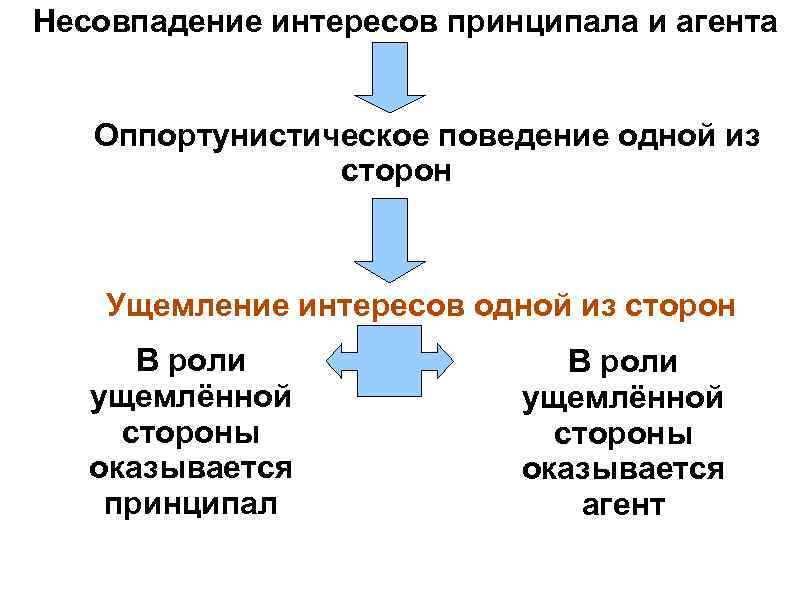 Несовпадение. Оппортунистическое поведение. Контрактный подход к фирме. Оппортунистическое поведение агента это. Принципал агент.