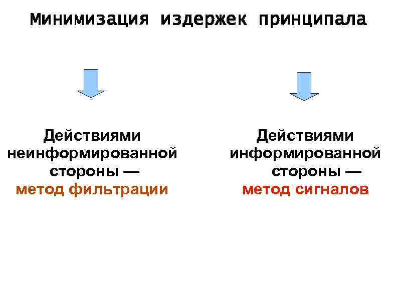 Минимизация издержек принципала Действиями неинформированной стороны — метод фильтрации Действиями информированной стороны — метод