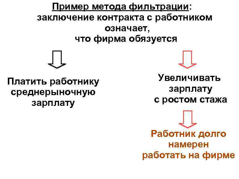 Пример метода фильтрации: заключение контракта с работником означает, что фирма обязуется Платить работнику среднерыночную