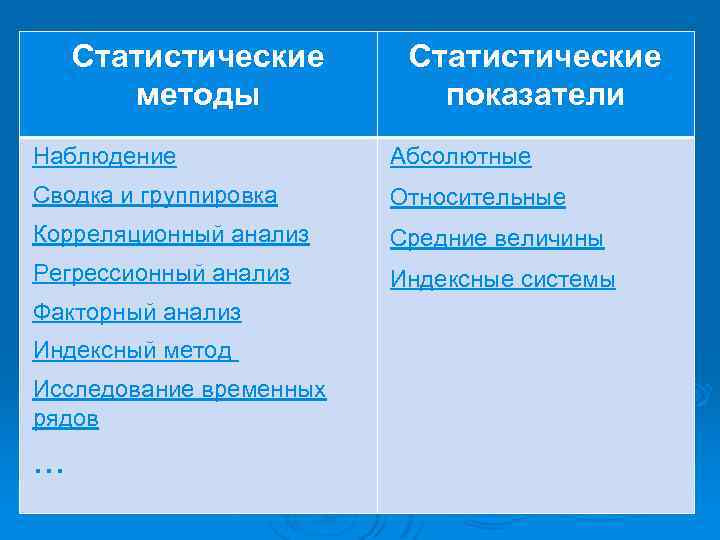 Статистические методы Статистические показатели Наблюдение Абсолютные Сводка и группировка Относительные Корреляционный анализ Средние величины