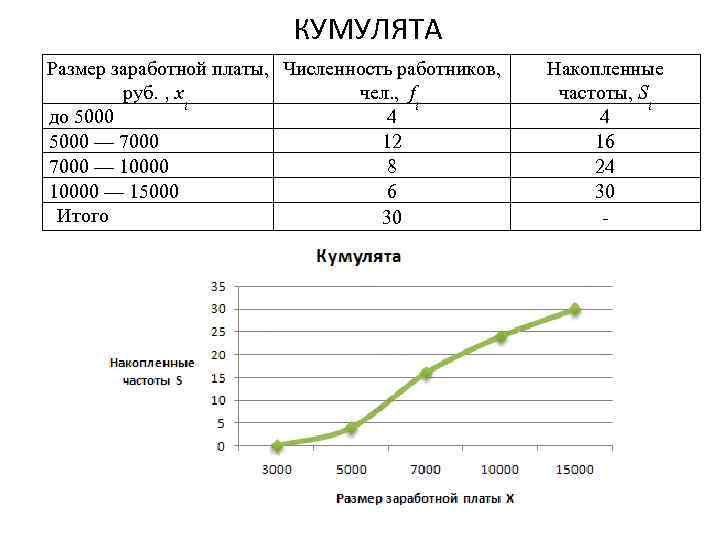 Частота платов. Кумулята распределения в статистике. Кумулята частот в статистике. Кумулята распределения пример. Как построить кумуляту в статистике.