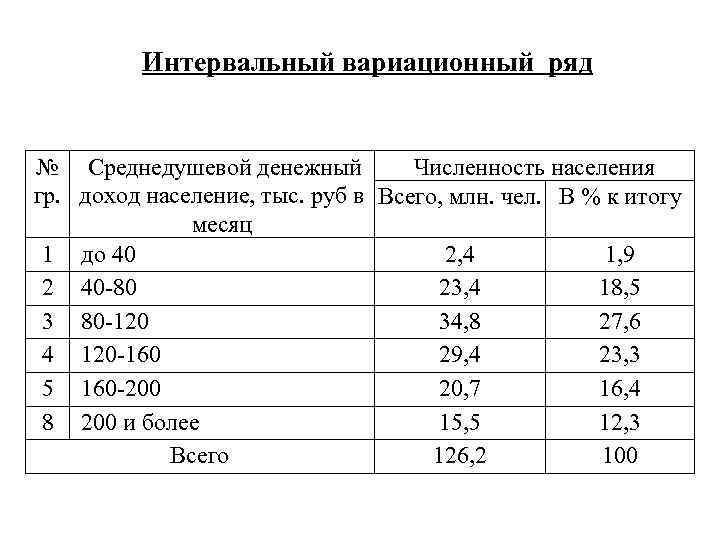 Вариационный ряд это ряд распределения построенный по