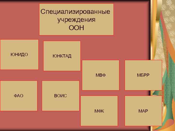 Специализированные учреждения ООН ЮНИДО ЮНКТАД МВФ ФАО МБРР ВОИС МФК МАР 