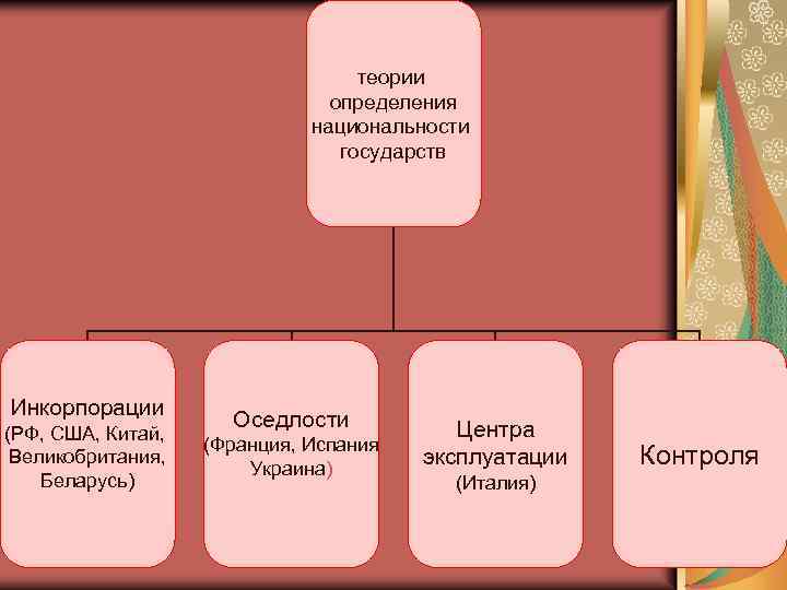 теории определения национальности государств Инкорпорации (РФ, США, Китай, Великобритания, Беларусь) Оседлости (Франция, Испания Украина)