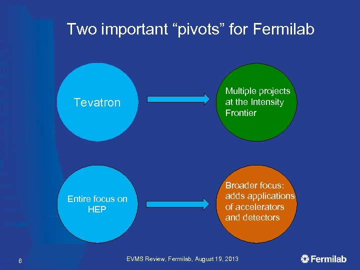 Two important “pivots” for Fermilab Tevatron Entire focus on HEP 6 Multiple projects at