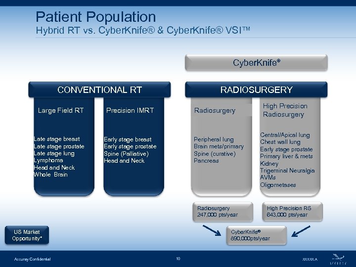 Patient Population Hybrid RT vs. Cyber. Knife® & Cyber. Knife® VSI™ Cyber. Knife® CONVENTIONAL