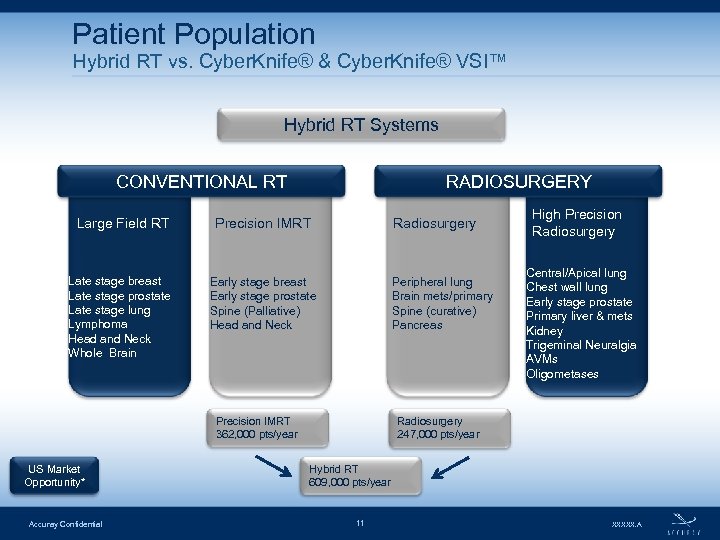 Patient Population Hybrid RT vs. Cyber. Knife® & Cyber. Knife® VSI™ Hybrid RT Systems