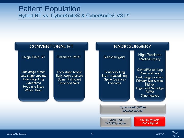 Patient Population Hybrid RT vs. Cyber. Knife® & Cyber. Knife® VSI™ CONVENTIONAL RT RADIOSURGERY
