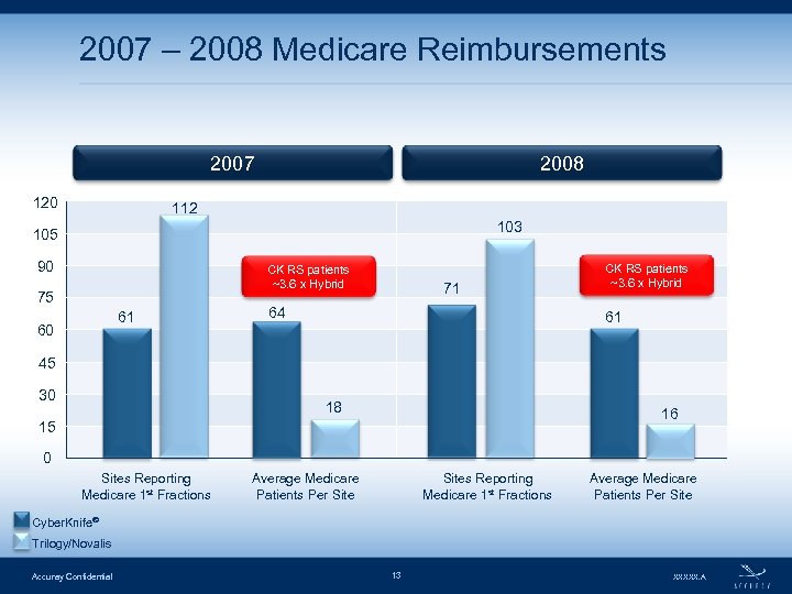 2007 – 2008 Medicare Reimbursements 2007 120 2008 112 103 105 90 CK RS