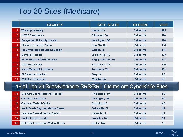 Top 20 Sites (Medicare) FACILITY CITY, STATE SYSTEM 2008 1 Winthrop University Nassau, NY