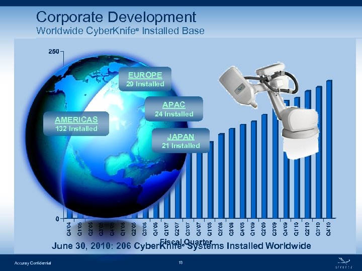 Corporate Development Worldwide Cyber. Knife Installed Base ® EUROPE 29 Installed APAC AMERICAS 132
