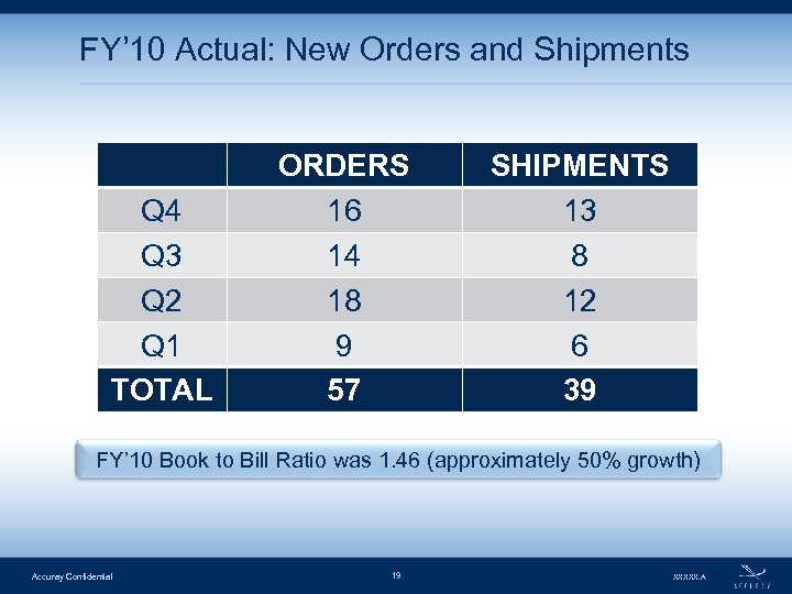 FY’ 10 Actual: New Orders and Shipments Q 4 Q 3 Q 2 Q