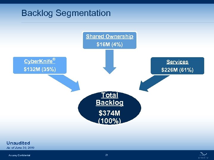 Backlog Segmentation Shared Ownership $16 M (4%) Cyber. Knife® Services $132 M (35%) $226