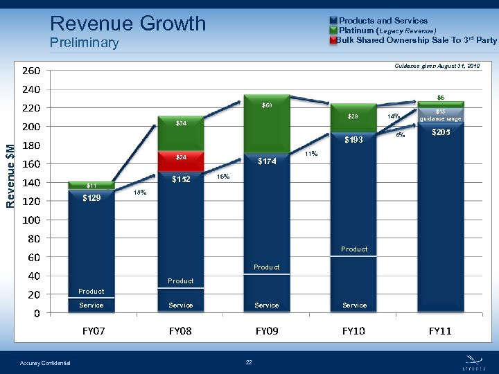 Revenue Growth Products and Services Platinum (Legacy Revenue) Bulk Shared Ownership Sale To 3