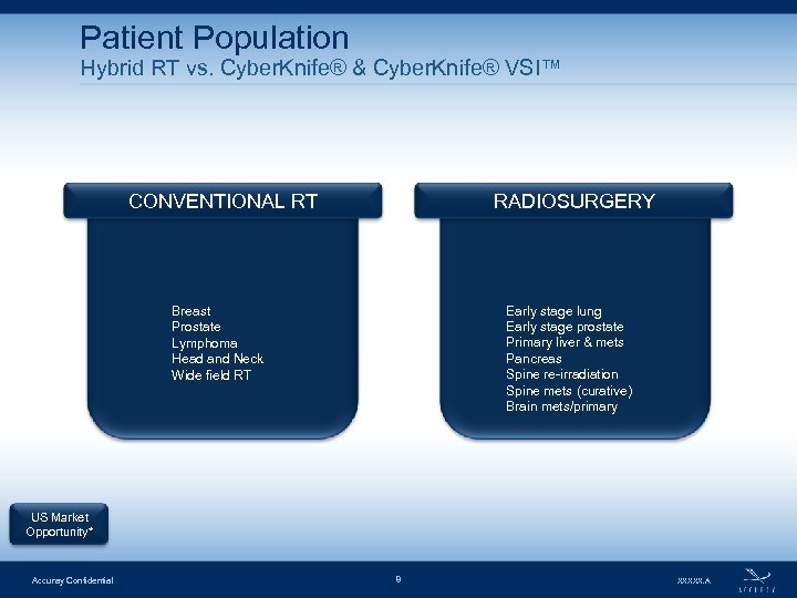 Patient Population Hybrid RT vs. Cyber. Knife® & Cyber. Knife® VSI™ CONVENTIONAL RT RADIOSURGERY