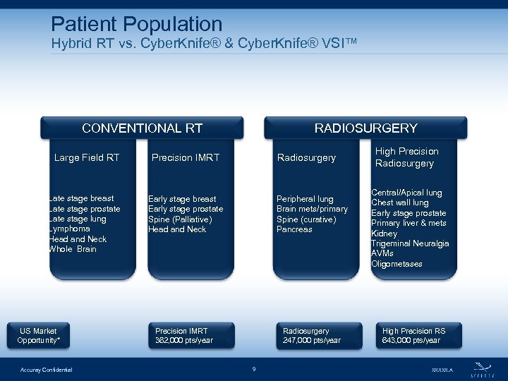 Patient Population Hybrid RT vs. Cyber. Knife® & Cyber. Knife® VSI™ CONVENTIONAL RT RADIOSURGERY