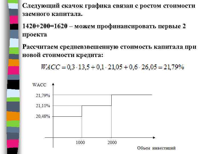 Следующий скачок графика связан с ростом стоимости заемного капитала. 1420+200=1620 – можем профинансировать первые