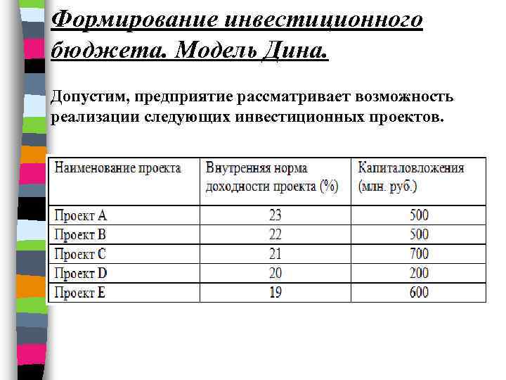 Формирование инвестиционного бюджета. Модель Дина. Допустим, предприятие рассматривает возможность реализации следующих инвестиционных проектов. 