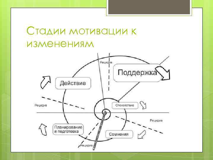 Стадии мотивации к изменениям 