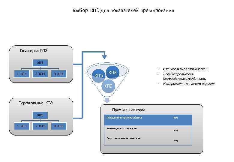 Выбор КПЭ для показателей премирования Командные КПЭ 1. КПЭ 2. КПЭ 3. КПЭ КПЭ