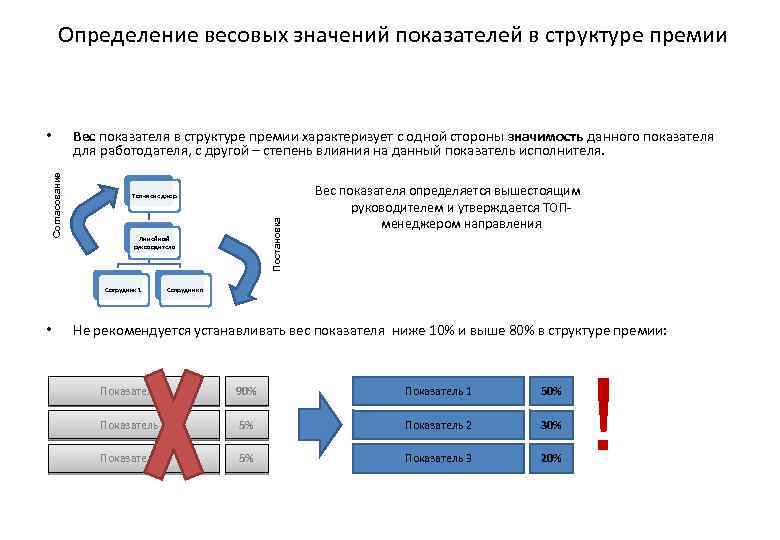 Определение весовых значений показателей в структуре премии Вес показателя в структуре премии характеризует с