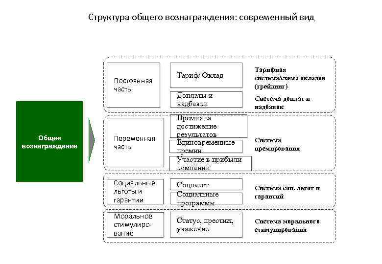 Структура общего вознаграждения: современный вид Тариф/ Оклад Тарифная система/схема окладов (грейдинг) Доплаты и надбавки