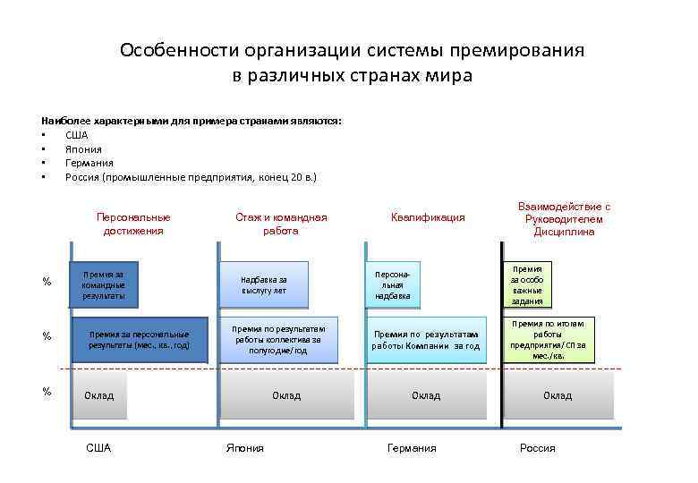 Особенности организации системы премирования в различных странах мира Наиболее характерными для примера странами являются: