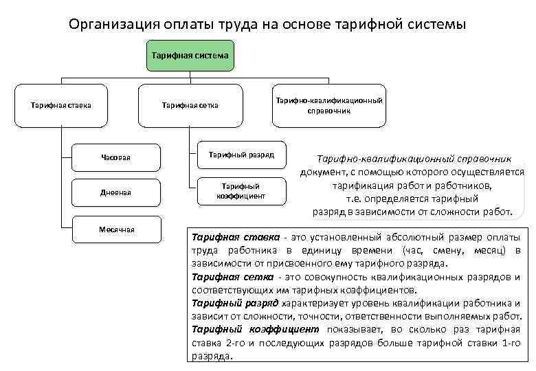 Организация оплаты труда на основе тарифной системы Тарифная система Тарифная ставка Тарифная сетка Часовая