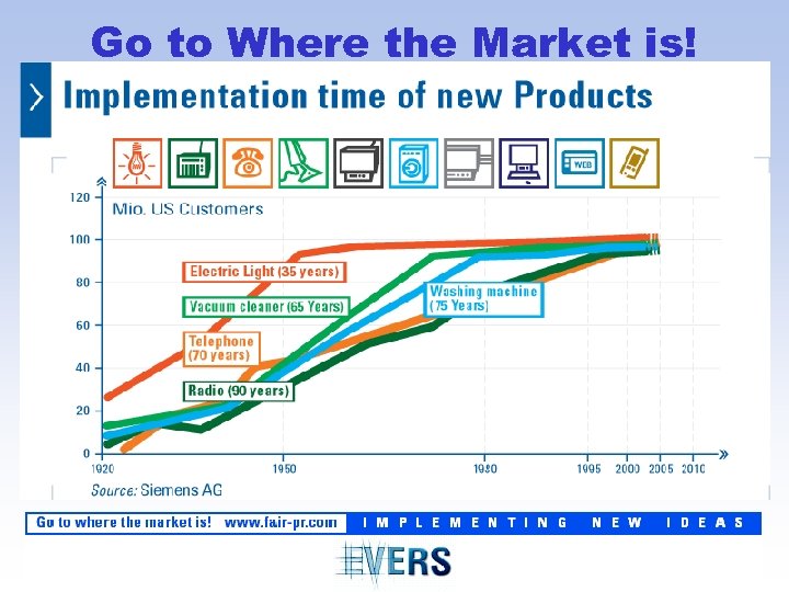 Go to Where the Market is! 
