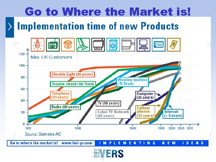 Go to Where the Market is! 