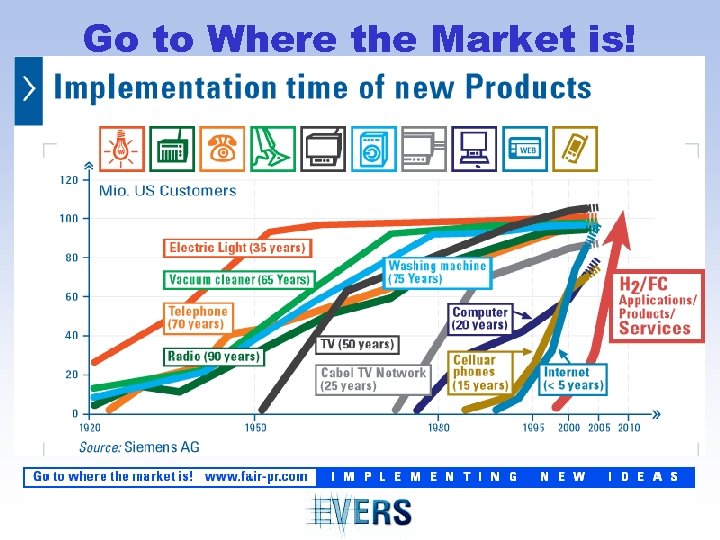Go to Where the Market is! 