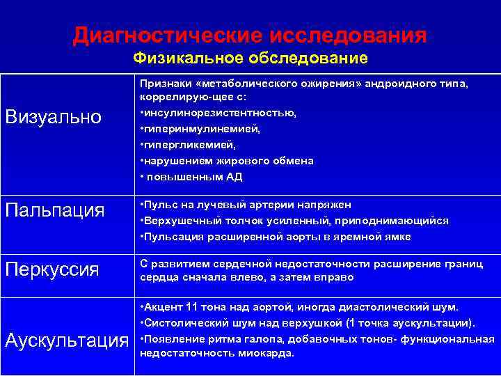 Диагностические исследования Физикальное обследование Визуально Признаки «метаболического ожирения» андроидного типа, коррелирую-щее с: • инсулинорезистентностью,