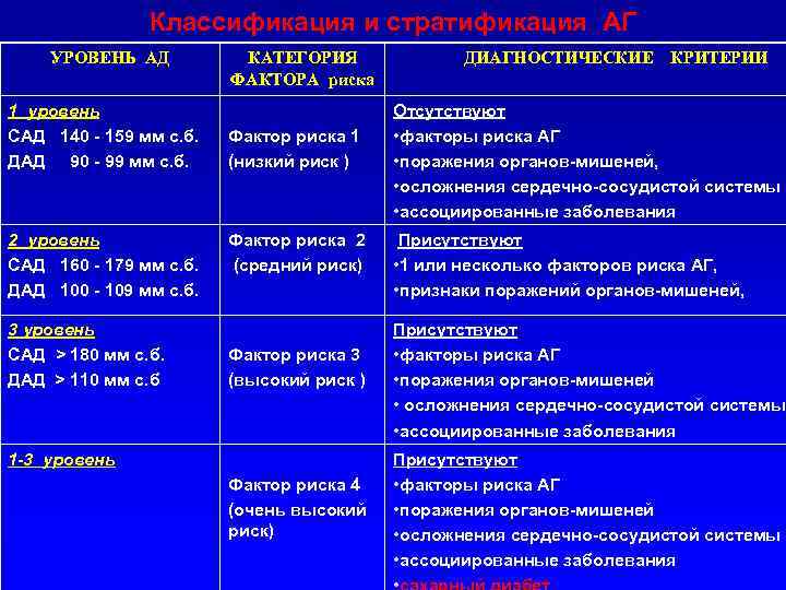 Классификация и стратификация АГ УРОВЕНЬ АД 1 уровень САД 140 - 159 мм с.