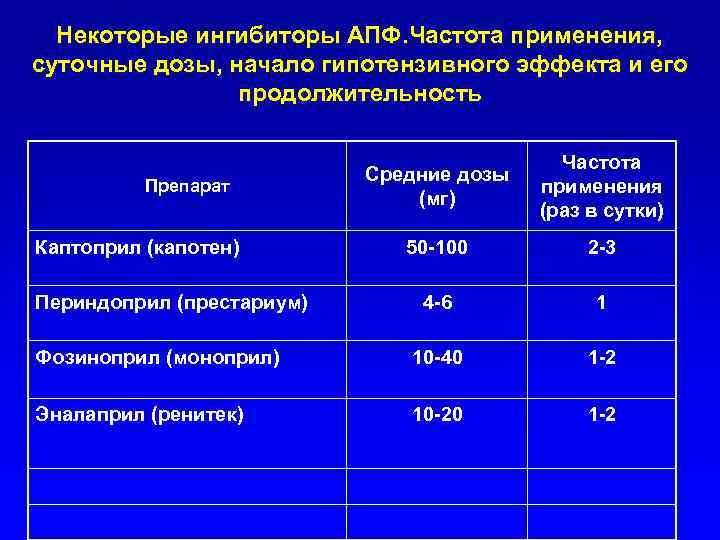 Некоторые ингибиторы АПФ. Частота применения, суточные дозы, начало гипотензивного эффекта и его продолжительность Средние