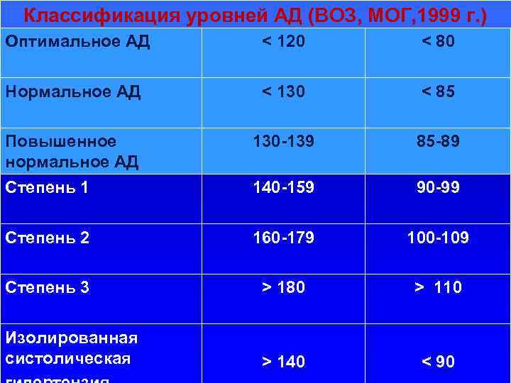 Классификация уровней АД (ВОЗ, МОГ, 1999 г. ) Оптимальное АД. < 120 < 80