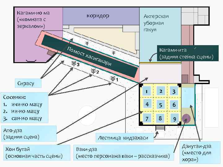 Кагами-но ма ( «комната с зеркалом» ) коридор Пом ост хаси Актерская уборная гакуя