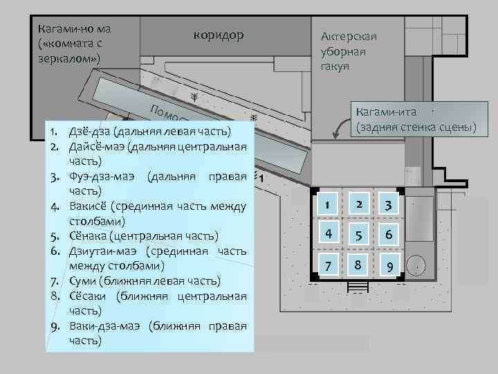 Кагами-но ма ( «комната с зеркалом» ) коридор Актерская уборная гакуя Пом 1. 2.