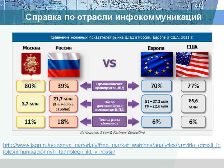 Справка по отрасли инфокоммуникаций http: //www. json. ru/poleznye_materialy/free_market_watches/analytics/razvitie_otrasli_in fokommunikacionnyh_tehnologij_ikt_v_rossii/ 