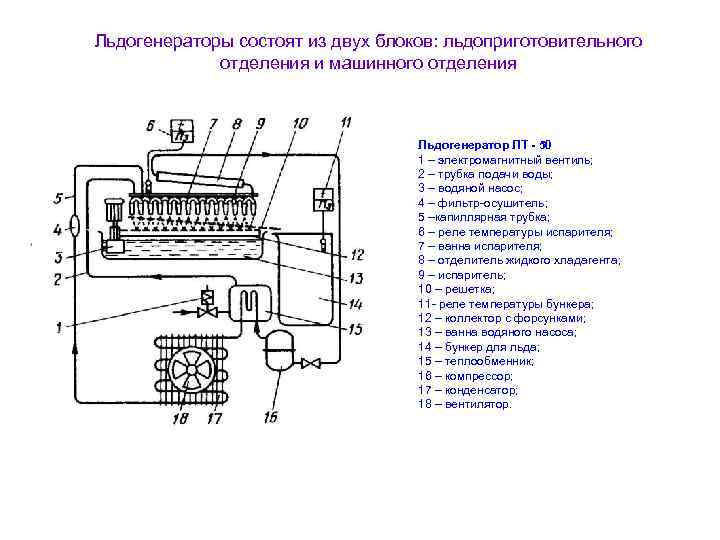 Льдогенераторы состоят из двух блоков: льдоприготовительного отделения и машинного отделения Льдогенератор ЛТ - 50