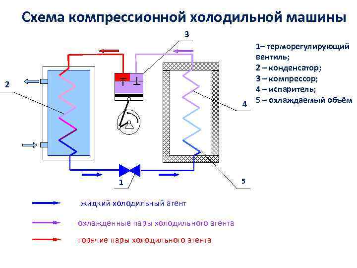 Схема компрессионной холодильной машины 3 1– терморегулирующий вентиль; 2 – конденсатор; 3 – компрессор;