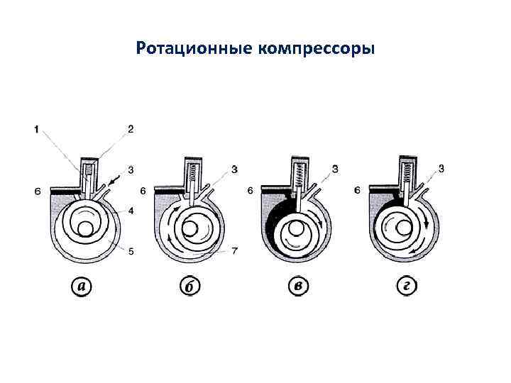 Ротационные компрессоры 